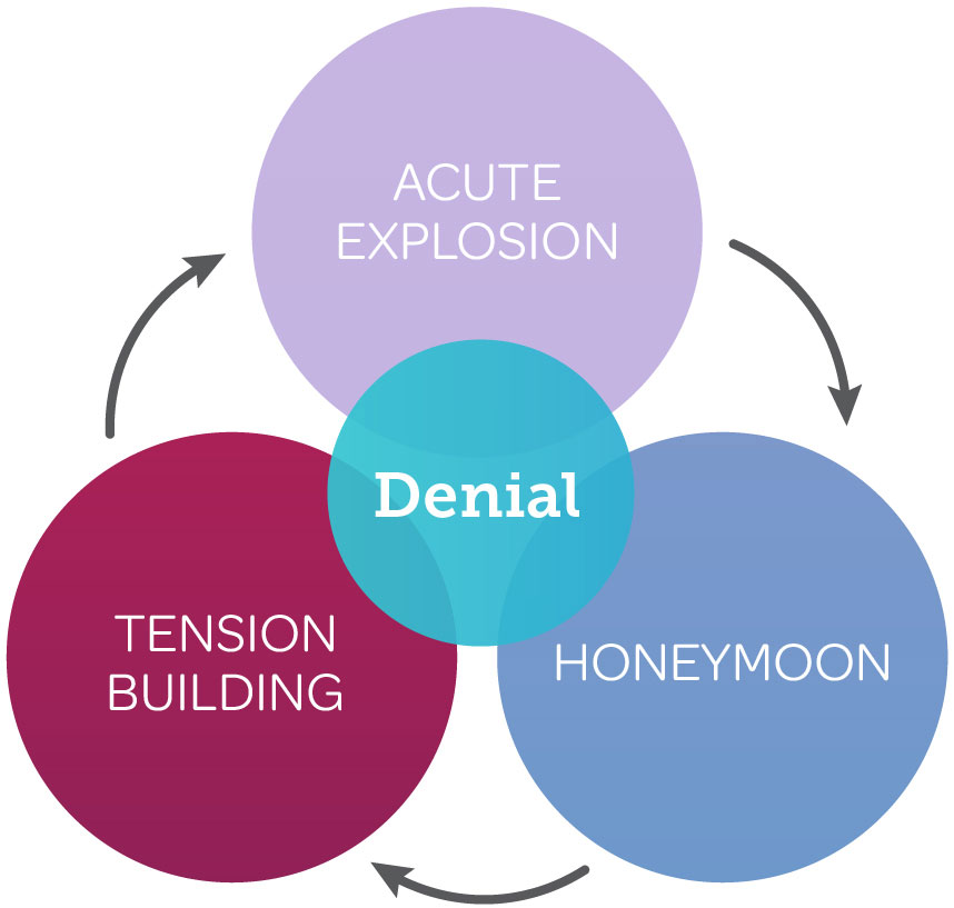 Explanation of the Cycle of Violence. Acute Explosion - Honeymoon - Tension Building