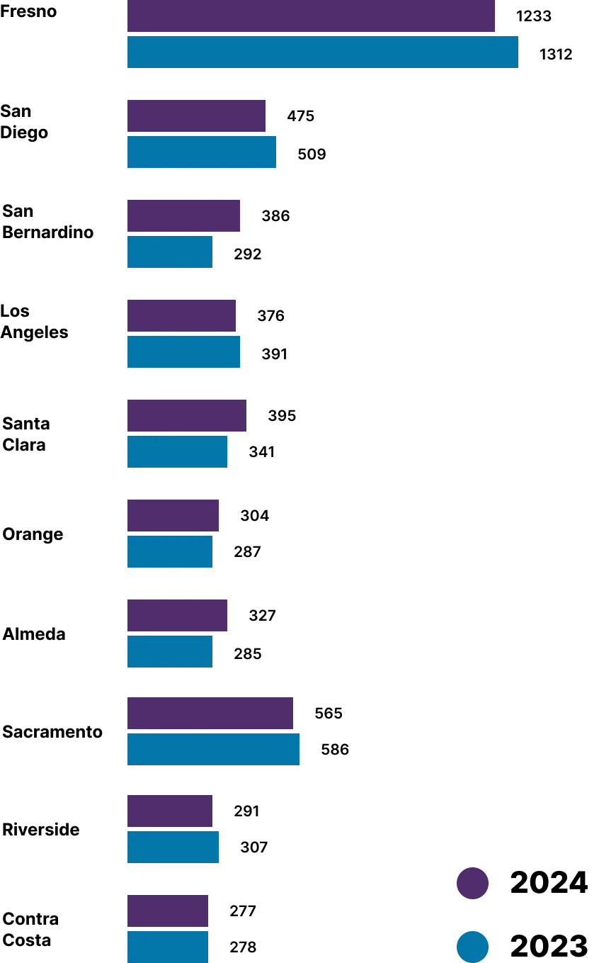 Chart comparing domestic violence incidents to other California counties